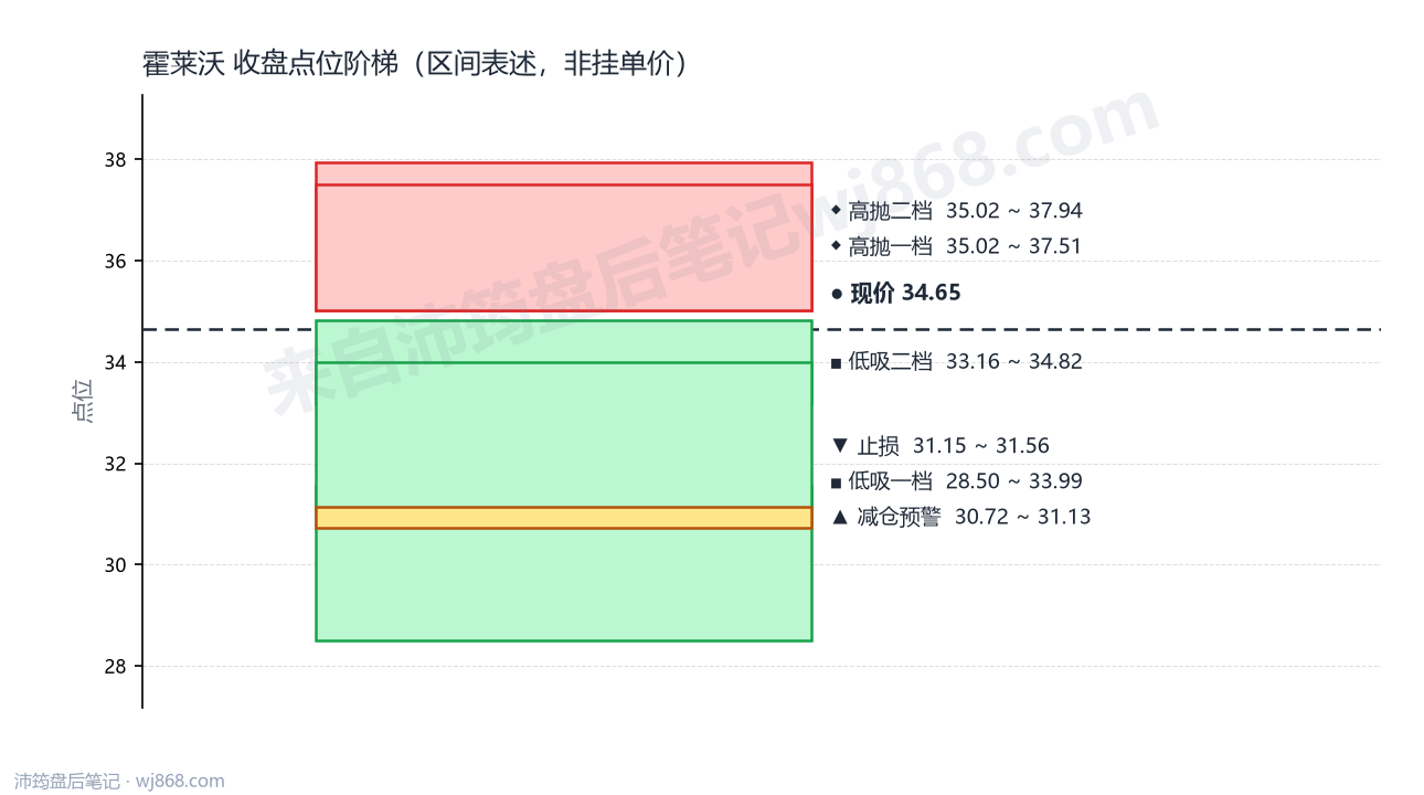 霍莱沃 点位阶梯
