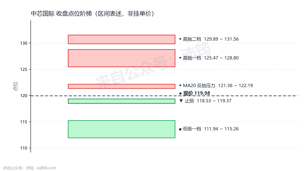 中芯国际 点位阶梯