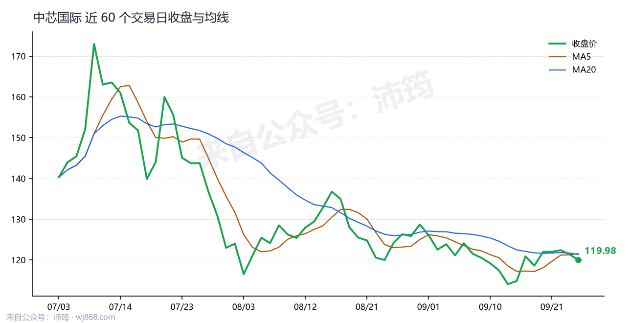 中芯国际 走势